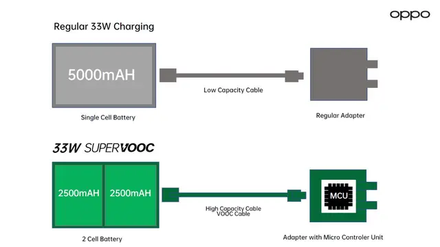 33W SuperVOOC