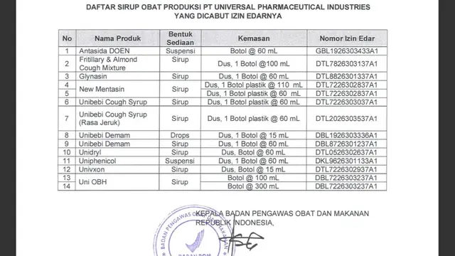 Daftar Sirup Obat Produksi PT Universal Pharmaceutical Industries yang Dicabut Izin Edarnya