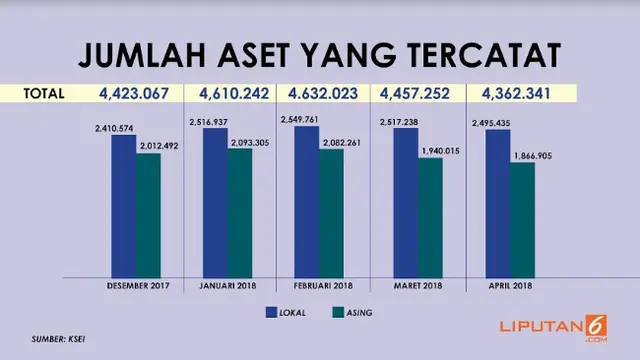 Jumlah aset yang tercatat di C-Best