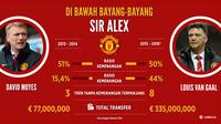 Statistik Van Gaal dan Moyes selama menukangi Manchester United