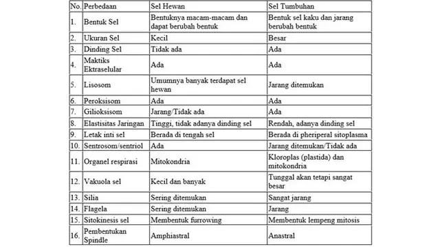 Tabel Perbedaan Sel Hewan dan Tumbuhan