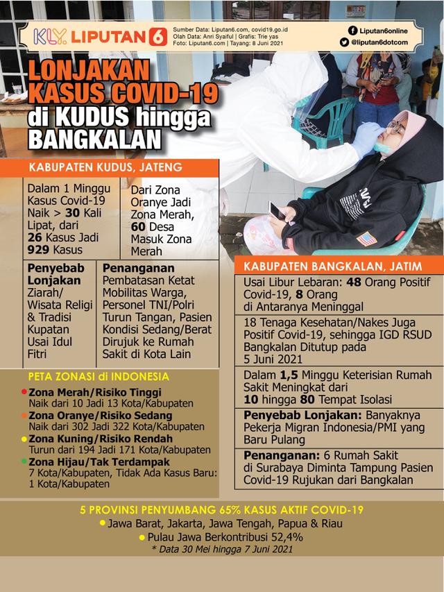 Infografis Lonjakan Kasus Covid-19 di Kudus hingga Bangkalan. (Liputan6.com/Trieyasni)