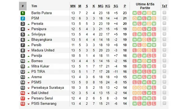 Klasemen Liga 1 Pekan ke-13