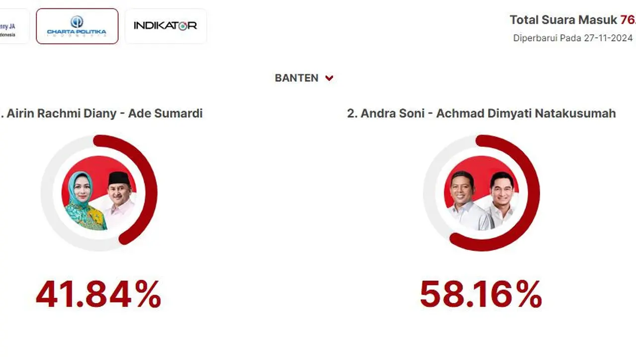 Lembaga Charta Politika merilis hasil quick count atau hitung cepat sementara calon gubernur dan calon wakil gubernur dalam Pemiihan Umum Kepala Daerah (Pilkada) Banten 2024.