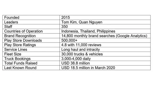 Deliveree Logistics Startup Indonesia Key Statistics