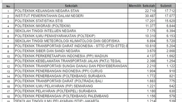 Update Pelamar Sekolah Kedinasan 2021.