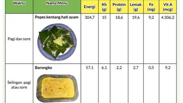 Pepes Kentang Hati Ayam dan Barongko, dua menu kaya protein yang tersedia dalam buku MPASI dari WVI bersama GKIA, FK Maranatha, dan Kemenkes RI. (Dok WVI)