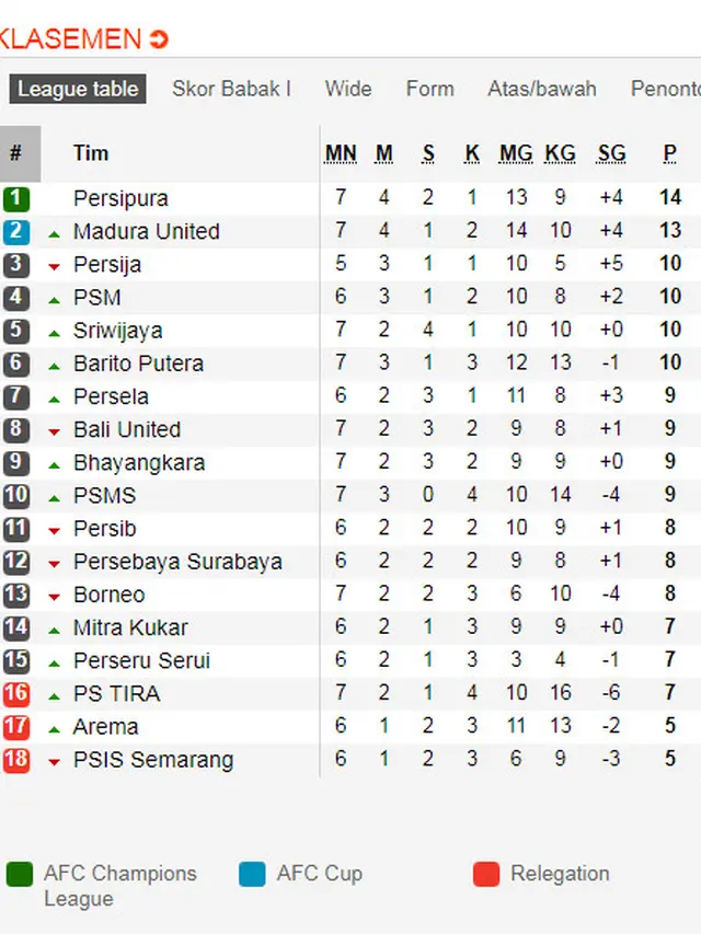 Klasemen Liga 1 6 Mei 2018