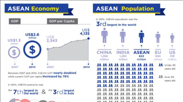 ASEAN Economy and ASEAN Population Demographic.