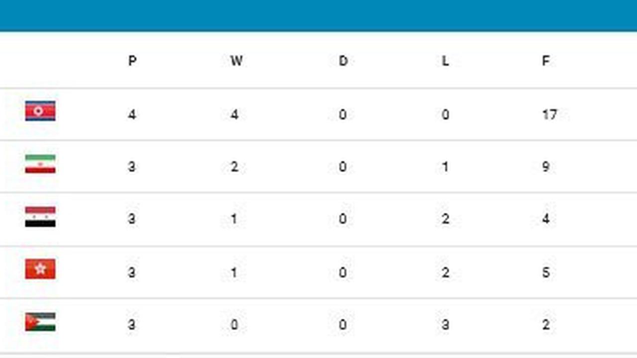 Klasemen Grup A Kualifikasi Piala Asia U-17 2025 (c) AFC