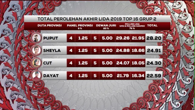 Hasil Perolehan Top 16 LIDA 2019 Grup 2