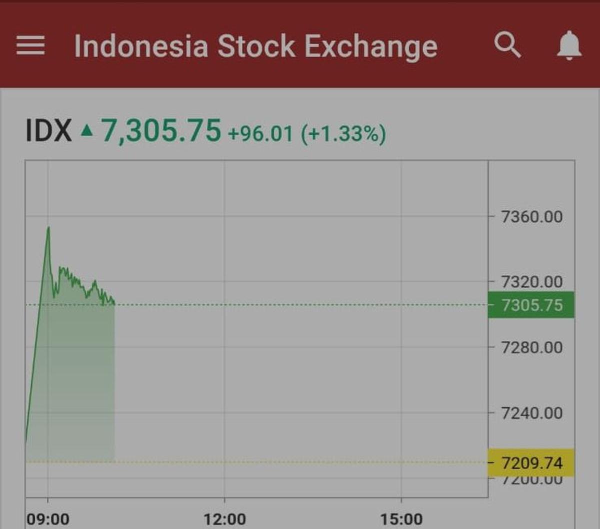 Sementara untuk kelompok 45 saham unggulan (LQ45), berada di posisi 1.009,16 atau naik 2,13 persen.