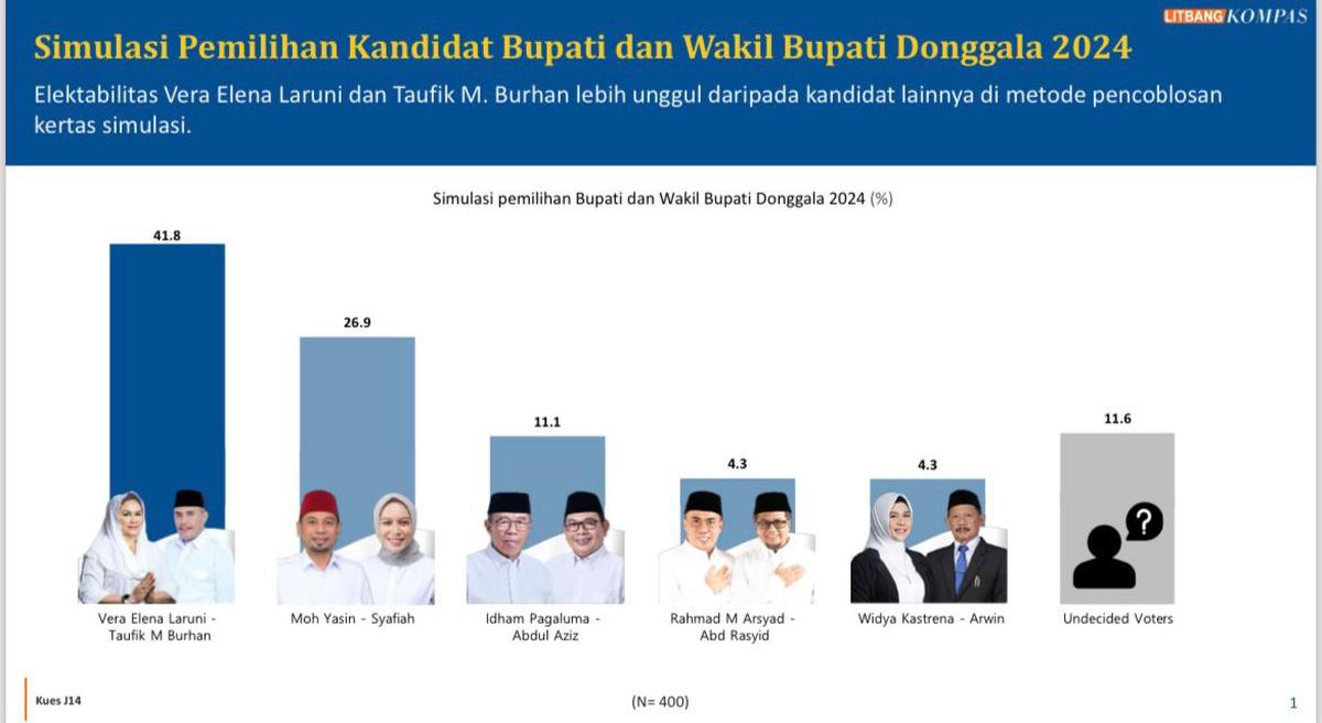 survei litbang kompas pilkada donggala
