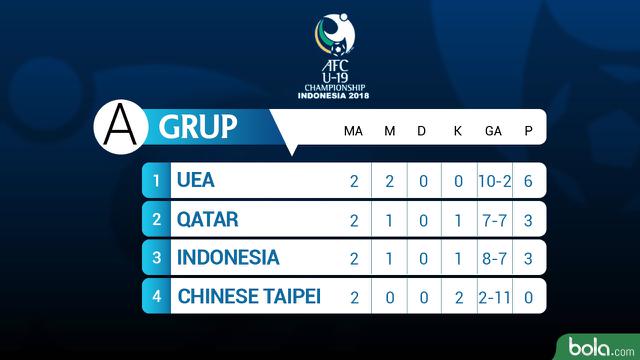 Klasemen Grup A Piala Afc U 19 2018 Indonesia Terlempar Dari Puncak Indonesia Bola Com