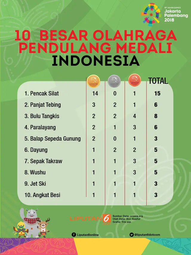 Infografis 10 Olahraga Pendulang Medali Indonesia di Asian Games 2018