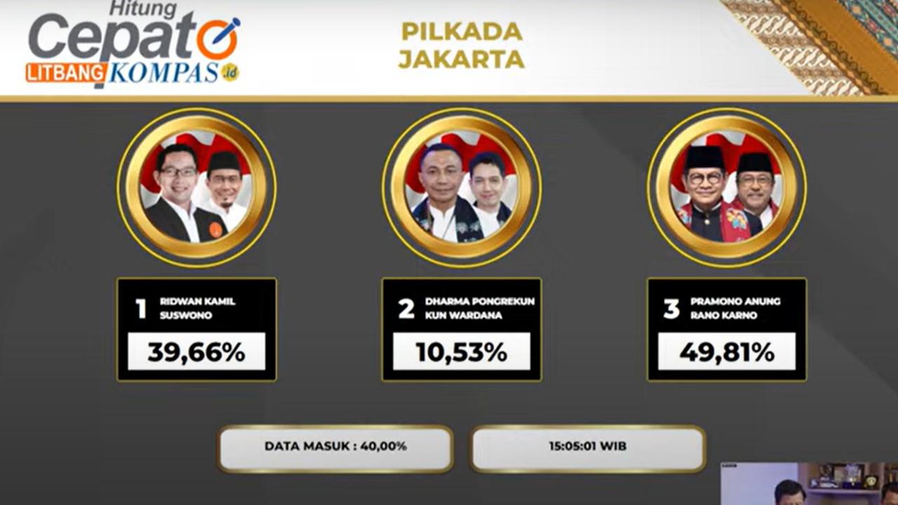 Quick Count Litbang Kompas Pilkada Jakarta 40 Persen: Ridwan Kamil 39,53 Persen, Pramono 50,04 Persen