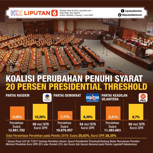 Infografis Koalisi Perubahan Penuhi Syarat 20 Persen Presidential Threshold. (Liputan6.com/Abdillah)