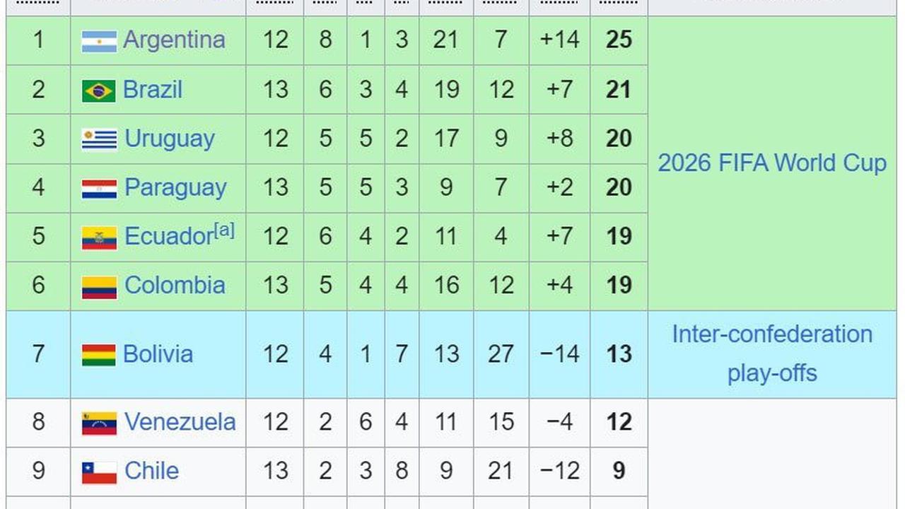 Klasemen Kualifikasi Piala Dunia 2026 zona CONMEBOL (c) Wikipedia