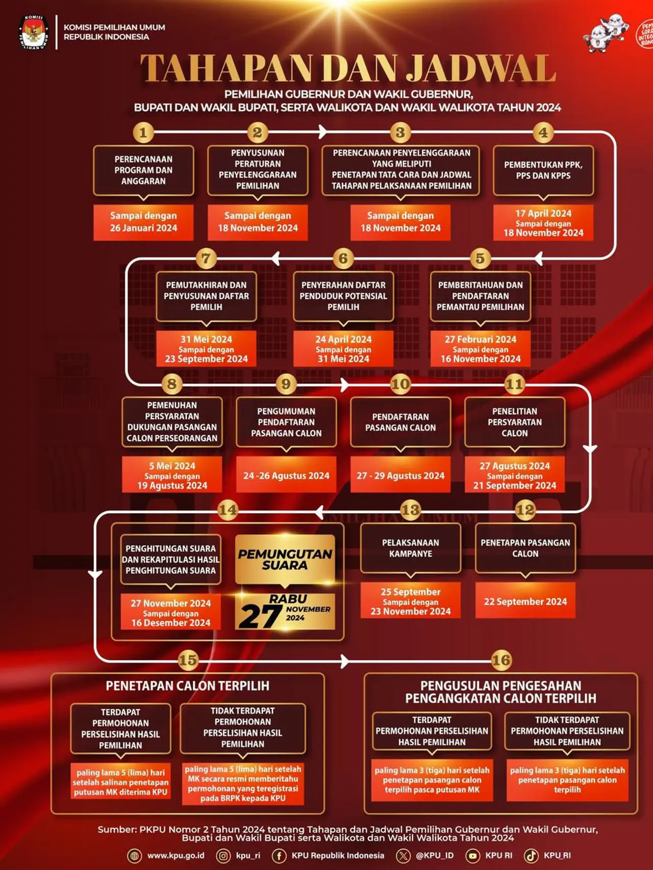 Kapan jadwal pilkada serentak 2024 simak tahapannya sesuai aturan kpu