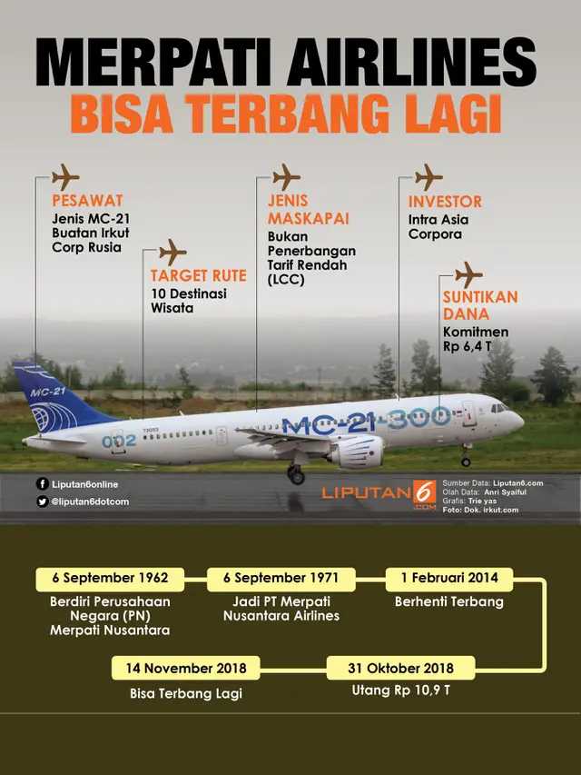 Infografis Merpati Airlines Bisa Terbang Lagi