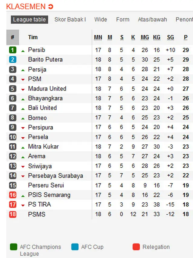 Klasemen Liga 1 29 Juli 2018