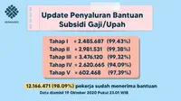 Update Penyaluran Subsidi Upah (Foto:Kemnaker)