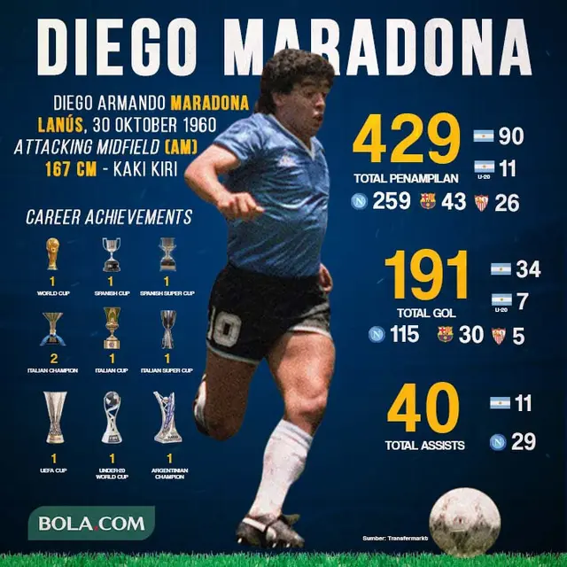 Berita Infografis - Diego Maradona dalam Angka