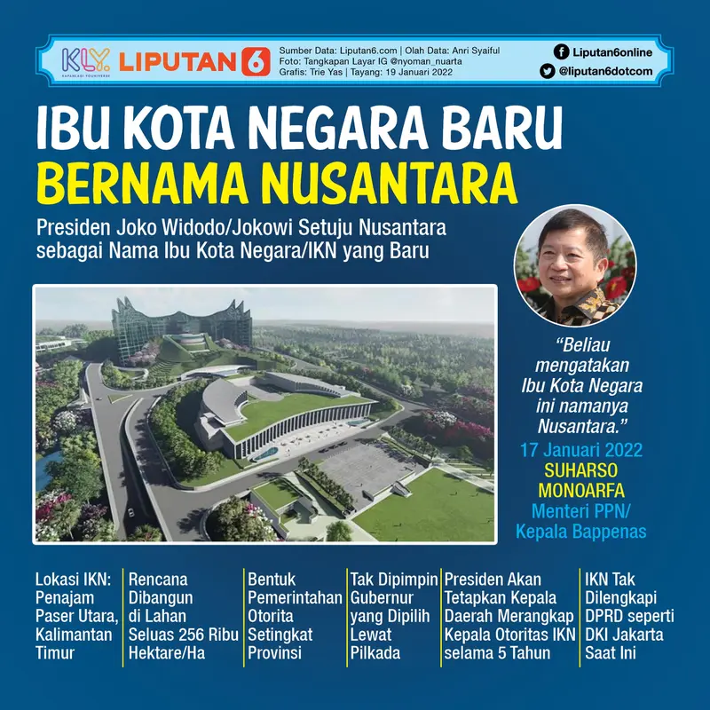 Infografis Ibu Kota Negara Baru Bernama Nusantara. (Liputan6.com/Trieyasni)