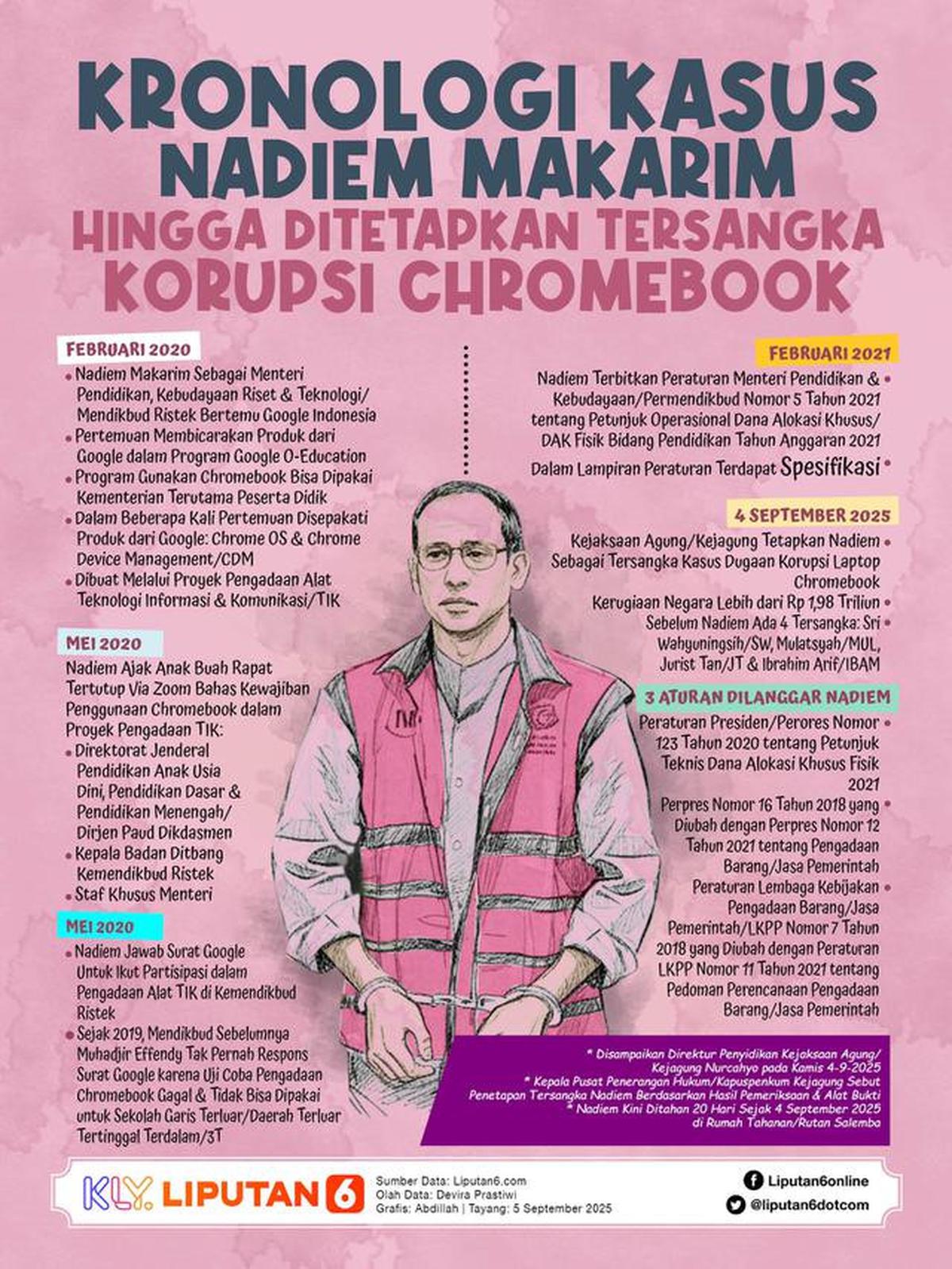 Infografis Kronologi Kasus Nadiem Makarim hingga Ditetapkan Tersangka Korupsi Chromebook. (Liputan6.com/Abdillah)