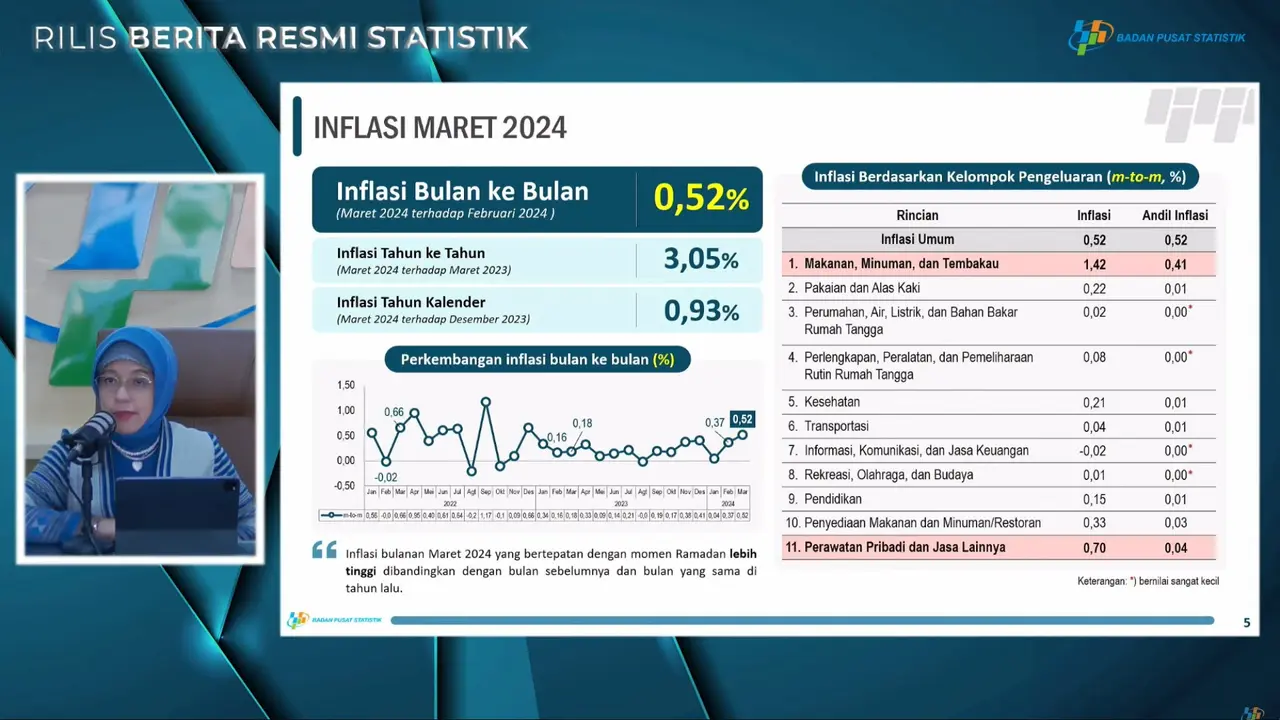 Ramadan 2024 Bikin Inflasi Maret 0,52%, Ini Tanggapan BPS