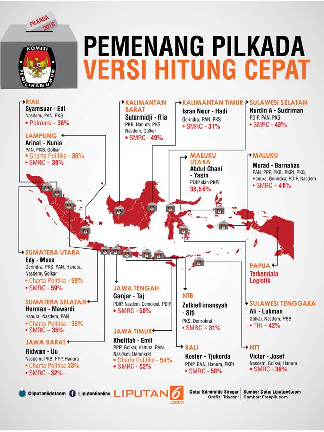 Headline Partai Besar Terseok Di Pilkada 2018 Peringatan Untuk Pilpres 2019 News Liputan6 Com