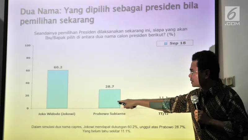 Survei SMRC Tren Elektabilitas Jokowi Terus Ungguli Prabowo