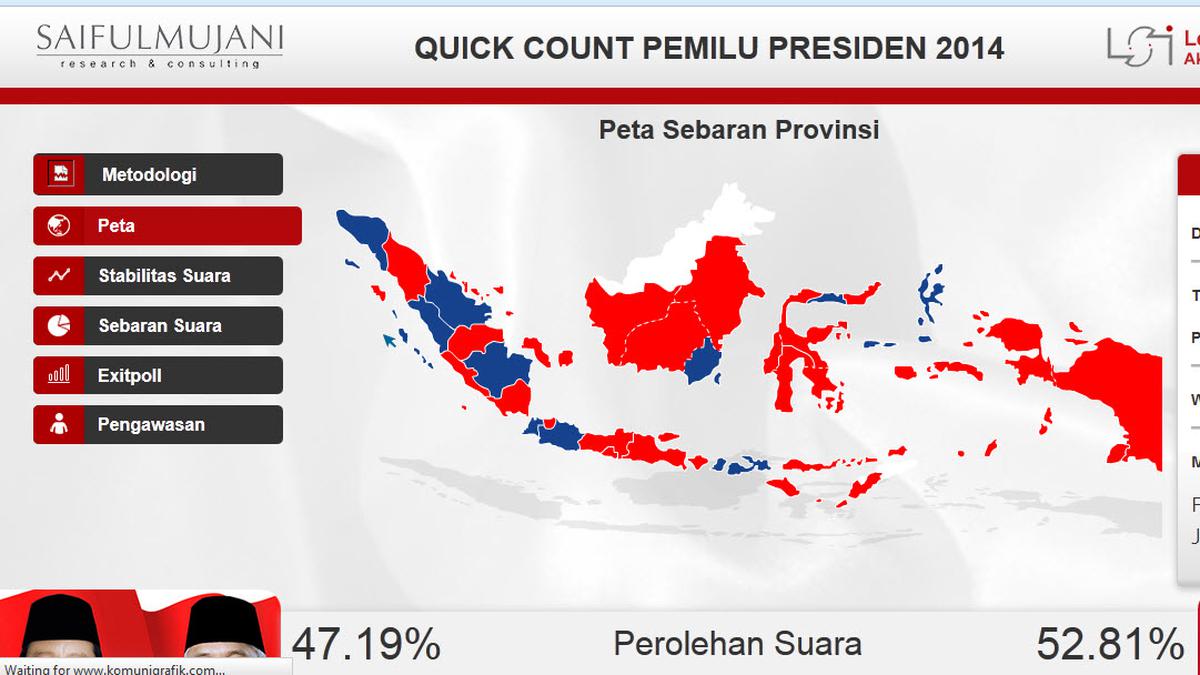 Quick Count SMRC 93,13%: Prabowo 47,19%, Jokowi 52,81% - Quick Count ...