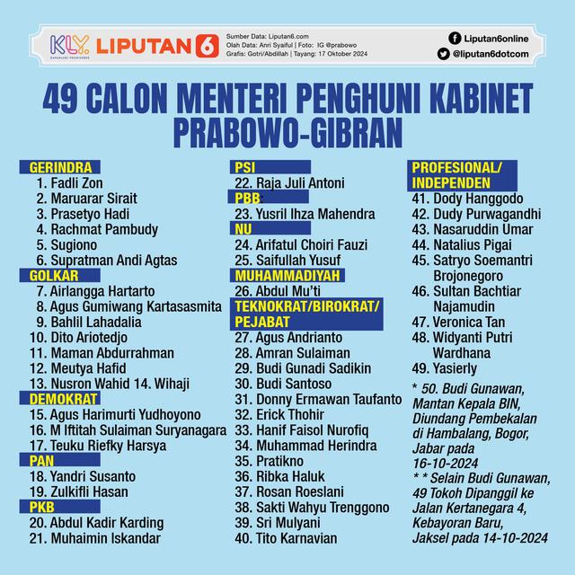 Infografis 49 Calon Menteri Penghuni Kabinet Prabowo-Gibran. (Liputan6.com/Gotri/Abdillah)