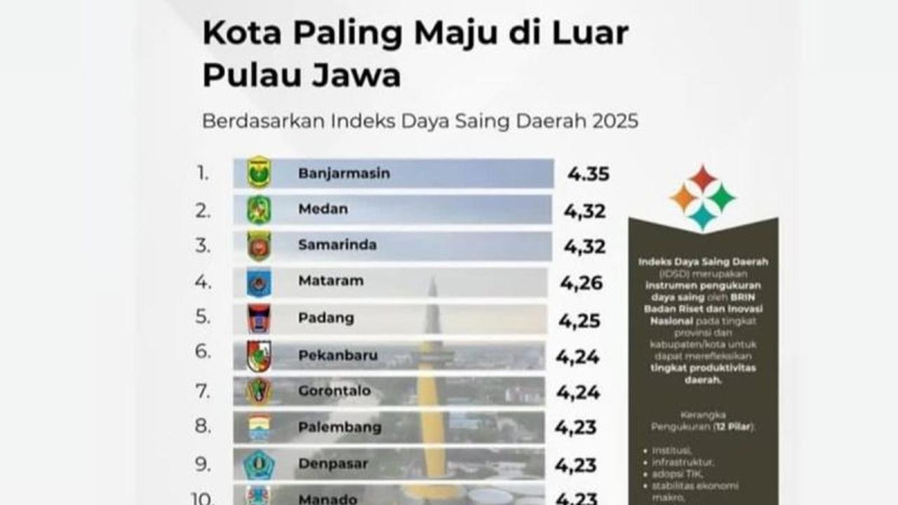 Palangka Raya Masuk 13 Besar Kota Paling Maju di Luar Jawa, Ini Kata Wali Kota