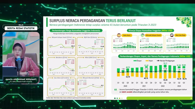 Badan Pusat Statistik (BPS) mengungkapkan, melambatnya perekonomian global berpengaruh terhadap penurunan nilai ekspor kepada 3 komoditas unggulan Indonesia.