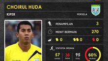 Statistik kiper Persela Lamongan, Choirul Huda