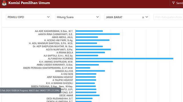 Penghitungan suara untuk Pemilu DPD di daerah Jawa Barat. Komeng Unggul. (Tangkapan Layar pemilu2024.kpu.go.id)