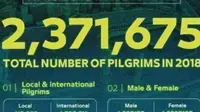 Lebih dari 2 Juta Orang dari Seluruh Dunia Pergi Haji 2018