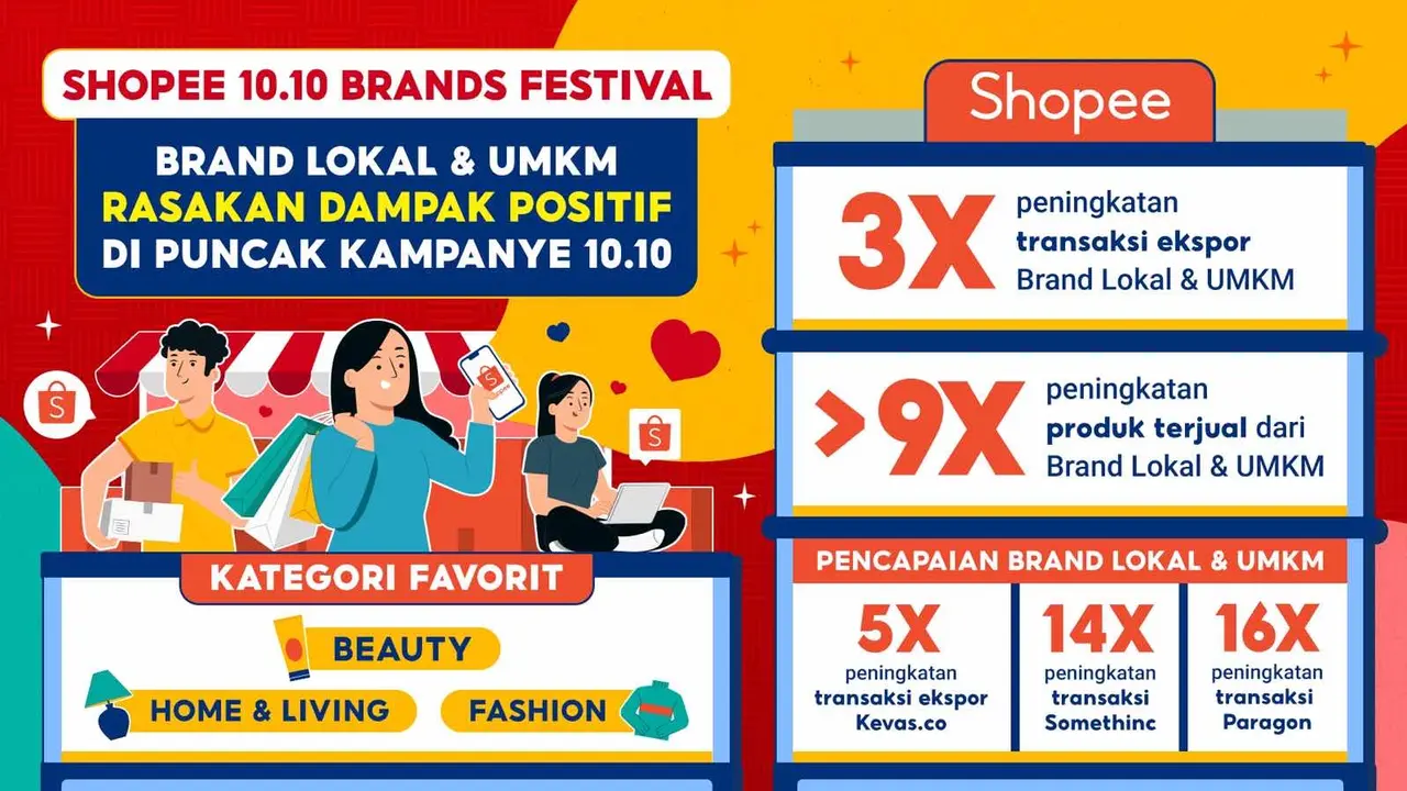 Berkat Kolaborasi di Shopee 10.10 Brands Festival, Brand Lokal & UMKM Alami Peningkatan Penjualan Produk Lebih dari 9 Kali Lipat