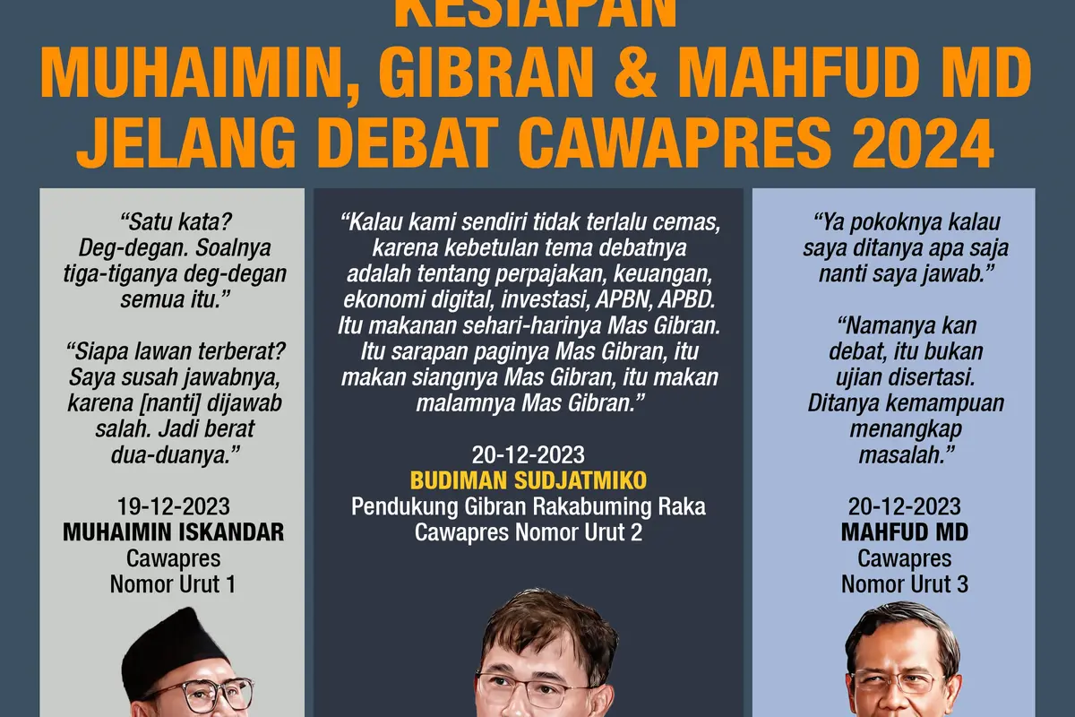 Infografis Kesiapan Muhaimin, Gibran dan Mahfud MD Jelang Debat Cawapres 2024. (Liputan6.com/Abdillah)