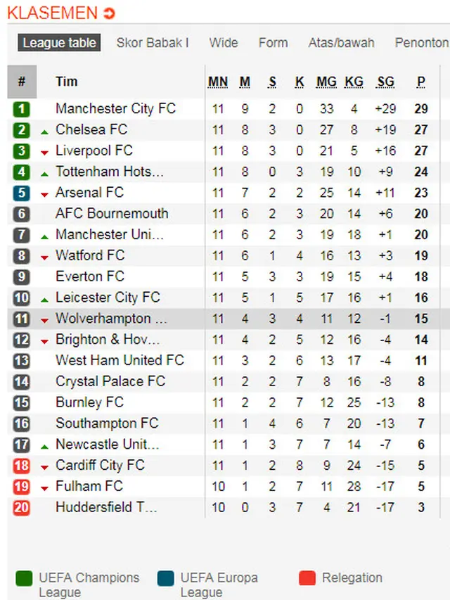 Klasemen Liga Inggris
