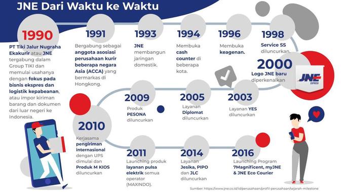 Perjalanan JNE dari waktu ke waktu hingga 2016 (Ist)