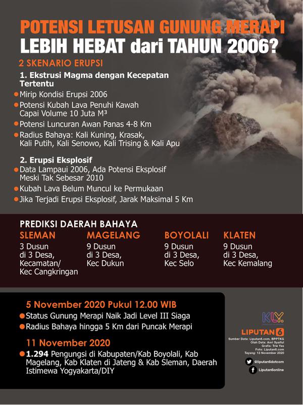 Infografis Potensi Letusan Gunung Merapi Lebih Hebat dari 2006? (Liputan6.com/Trieyasni)