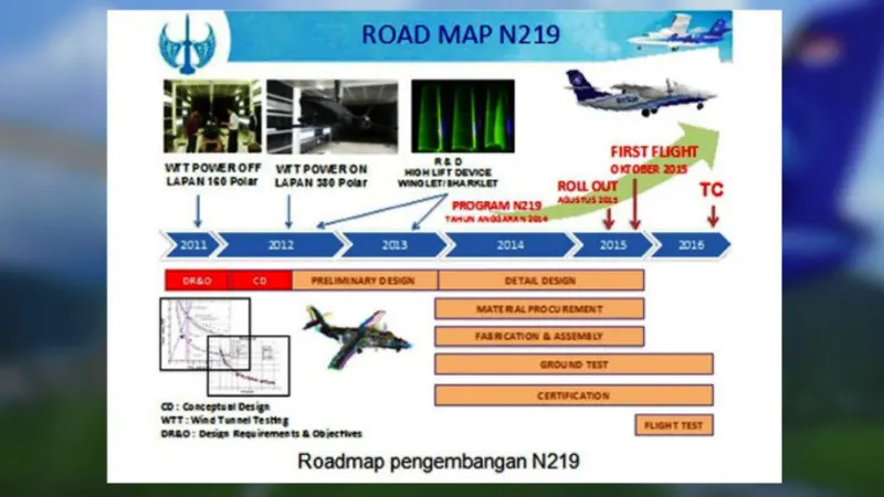 Road map pesawat N-219