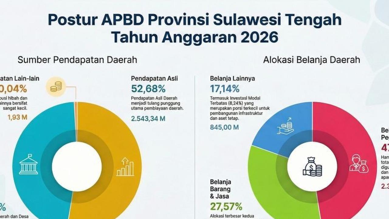 Pemprov Sulteng Alokasikan Rp2,3 Triliun untuk Belanja Pegawai di APBD 2026