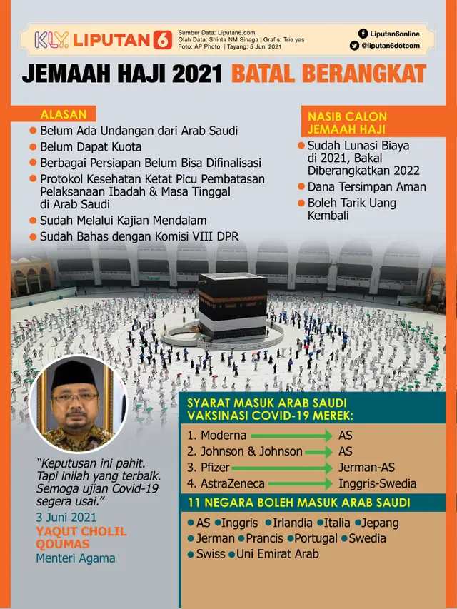 Infografis Jemaah Haji 2021 Batal Berangkat