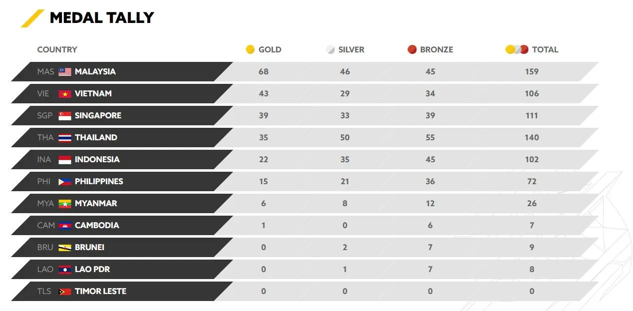 Klasemen sementara perolehan medali SEA Games 2017. (SEA Games 2017)