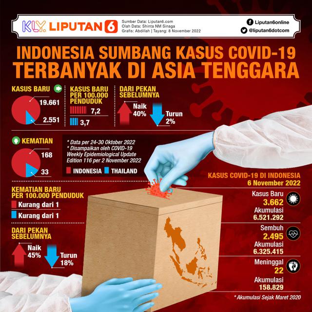 Infografis Indonesia Sumbang Kasus Covid-19 Terbanyak di Asia Tenggara