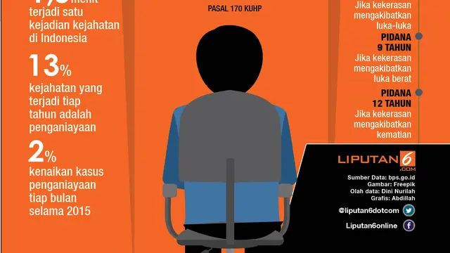 Infografis Kriminalitas di Indonesia